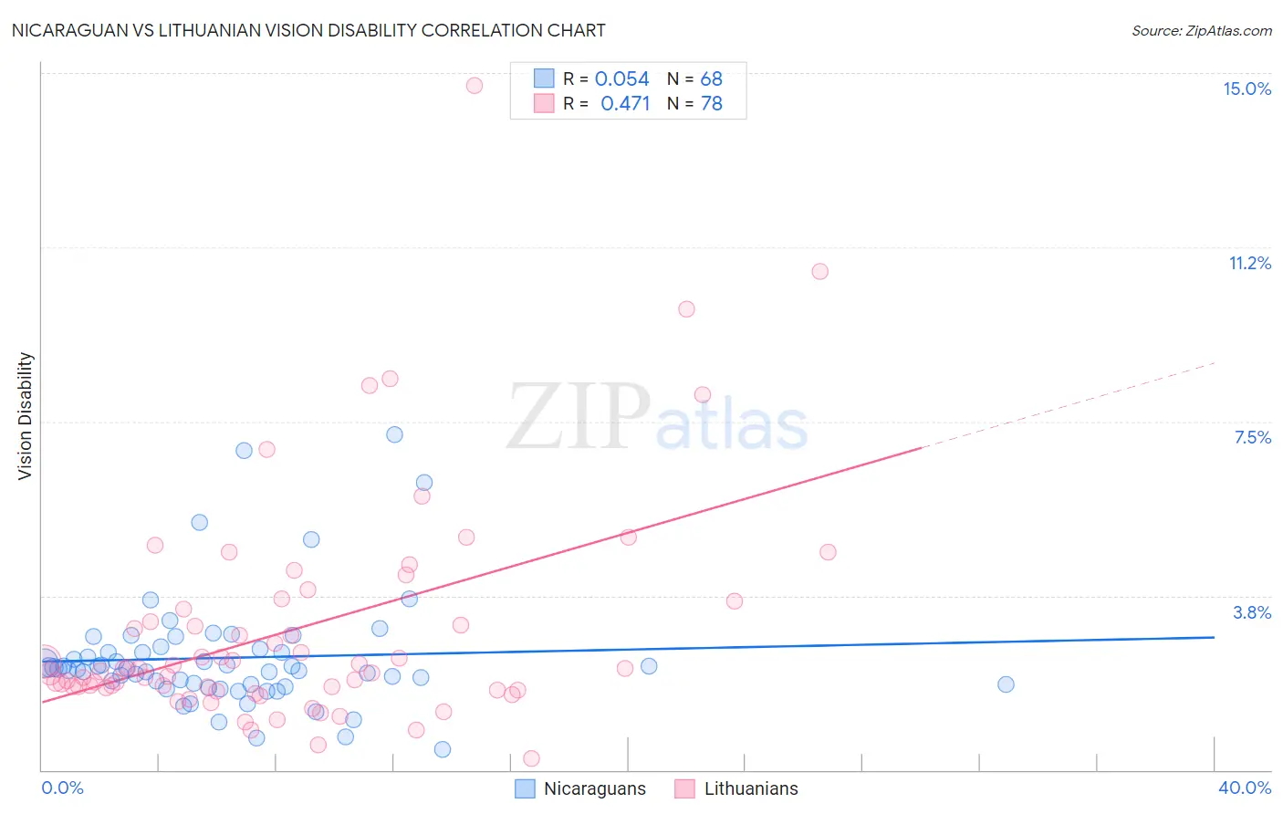 Nicaraguan vs Lithuanian Vision Disability
