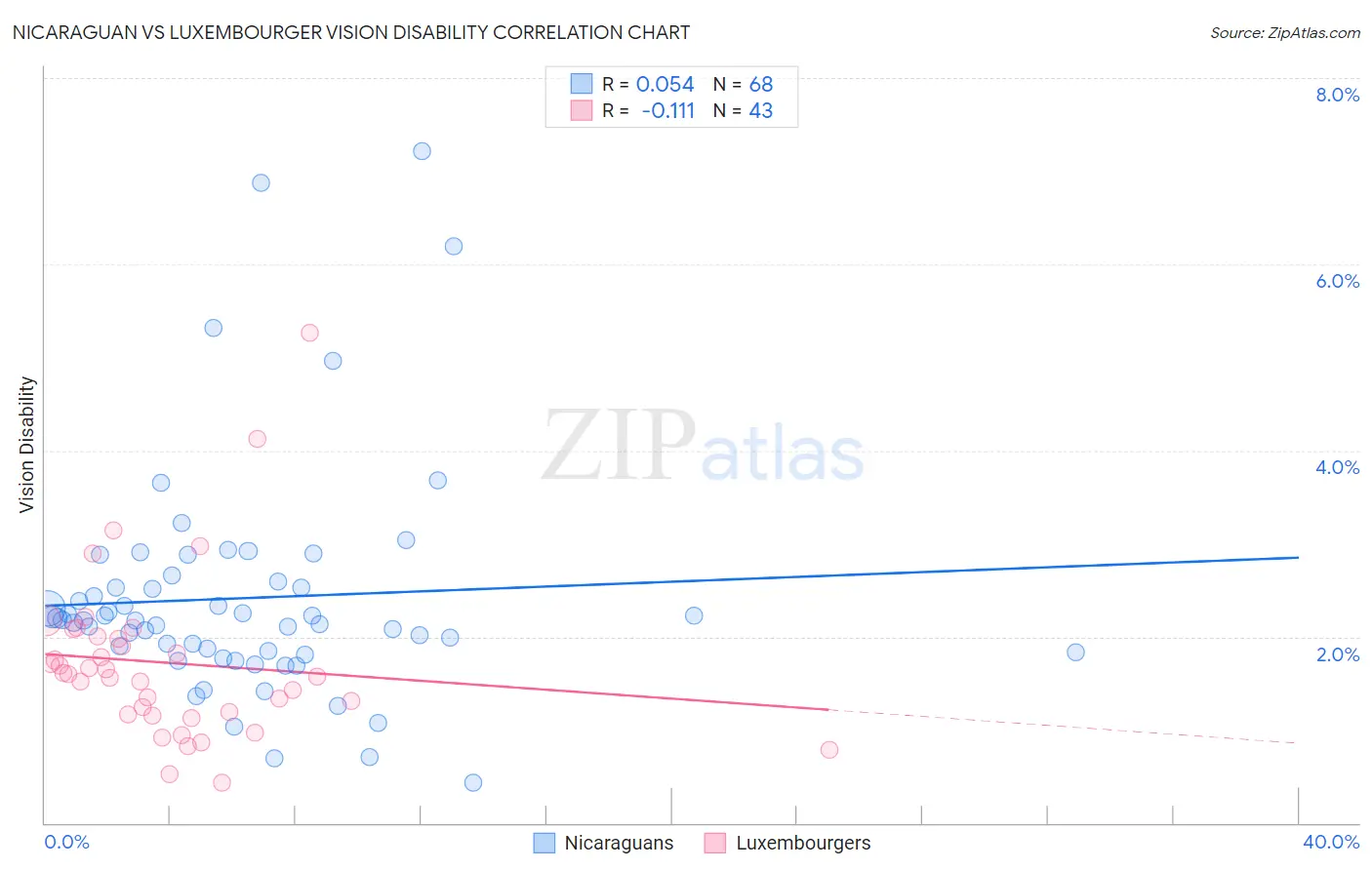 Nicaraguan vs Luxembourger Vision Disability