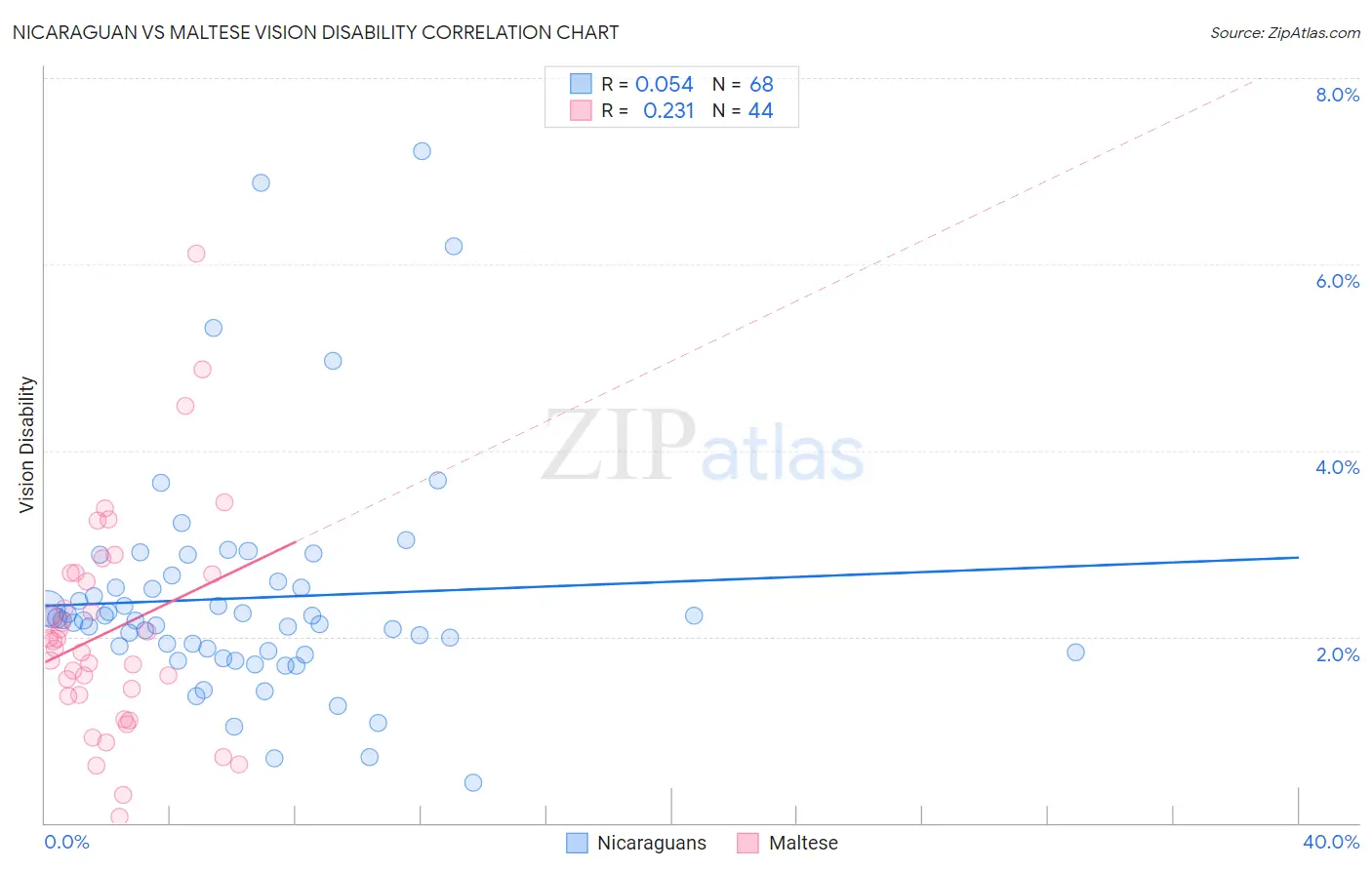 Nicaraguan vs Maltese Vision Disability