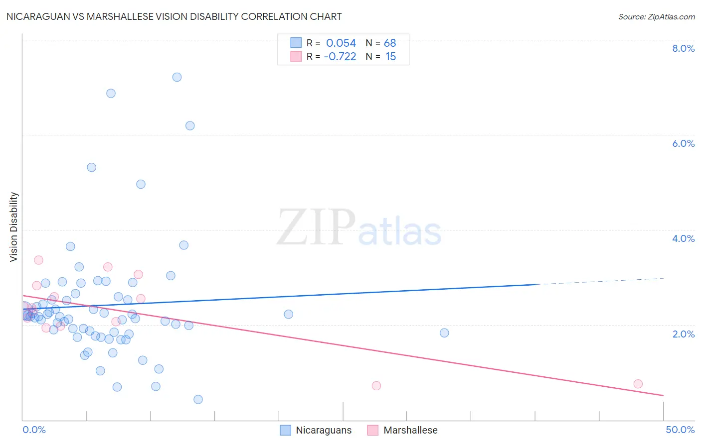 Nicaraguan vs Marshallese Vision Disability