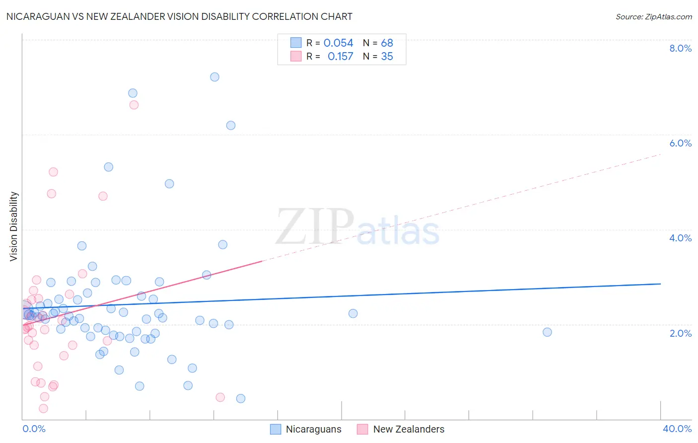 Nicaraguan vs New Zealander Vision Disability