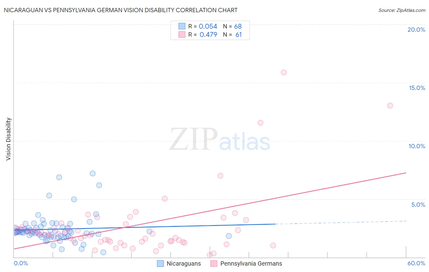 Nicaraguan vs Pennsylvania German Vision Disability