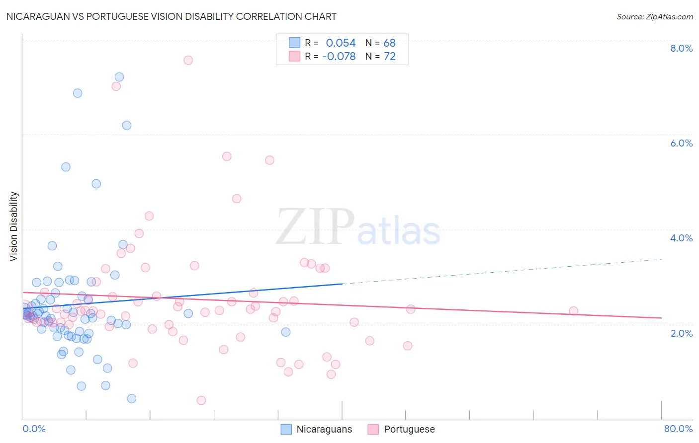 Nicaraguan vs Portuguese Vision Disability