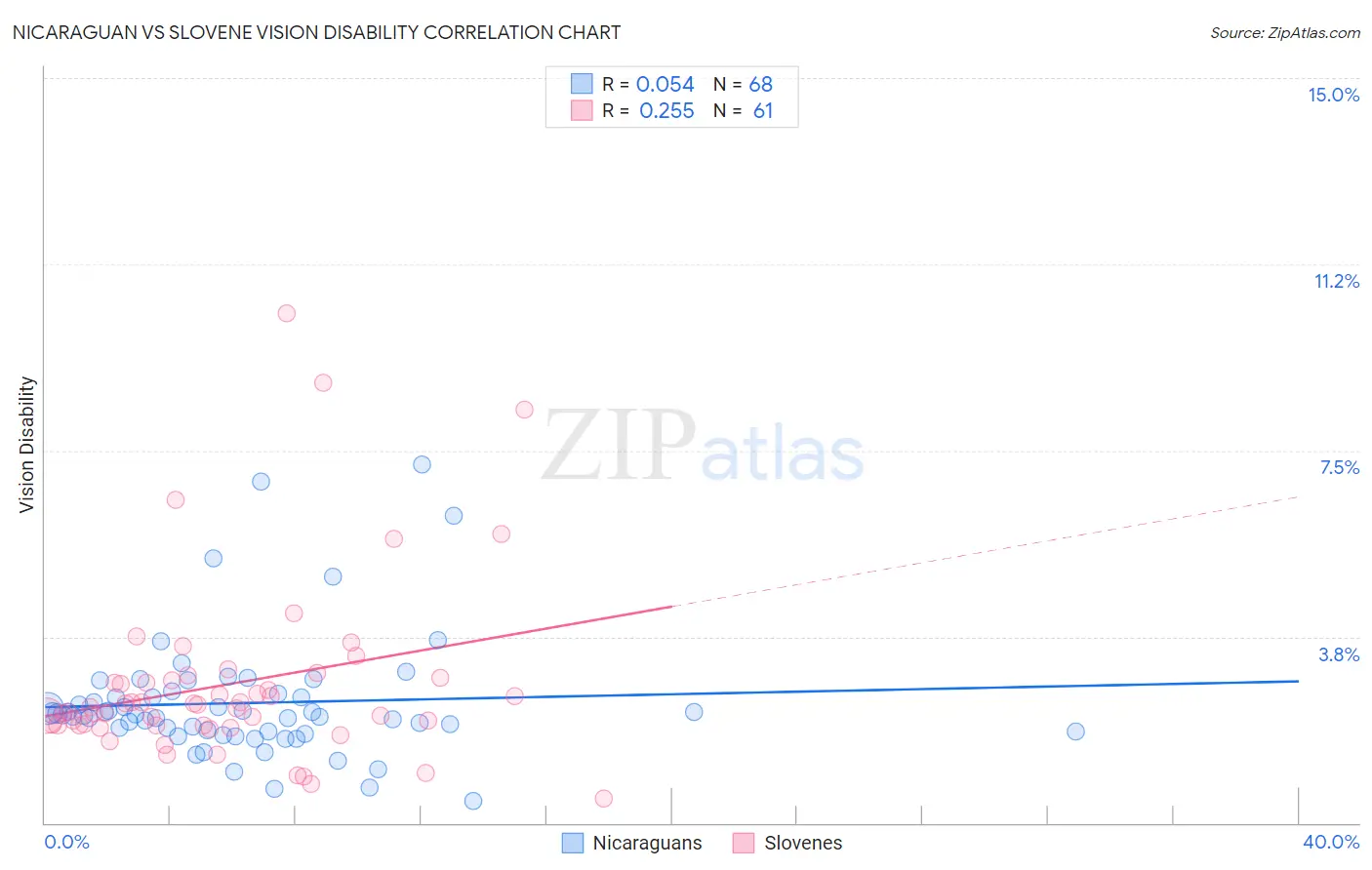 Nicaraguan vs Slovene Vision Disability