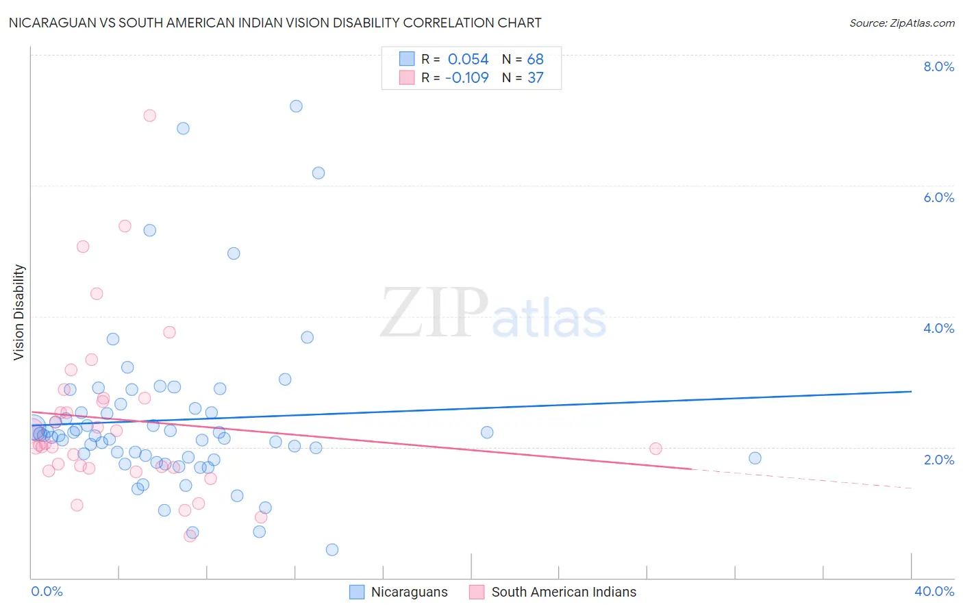 Nicaraguan vs South American Indian Vision Disability