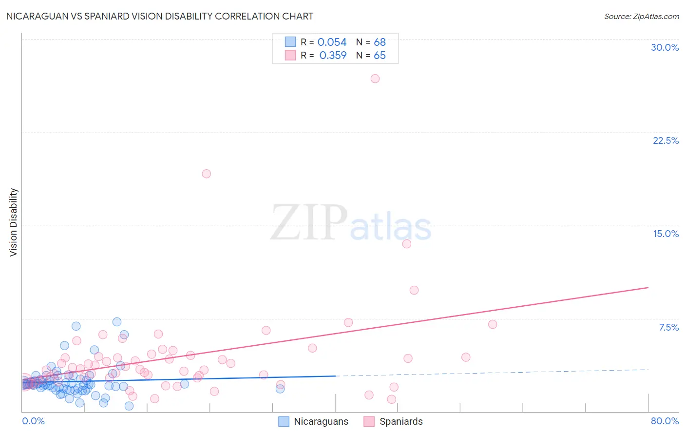 Nicaraguan vs Spaniard Vision Disability