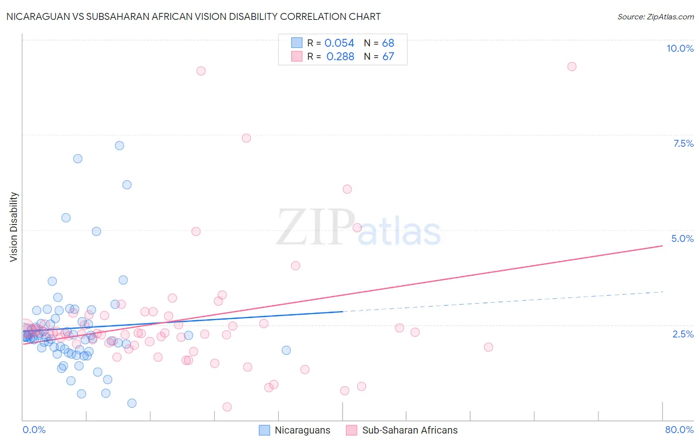 Nicaraguan vs Subsaharan African Vision Disability
