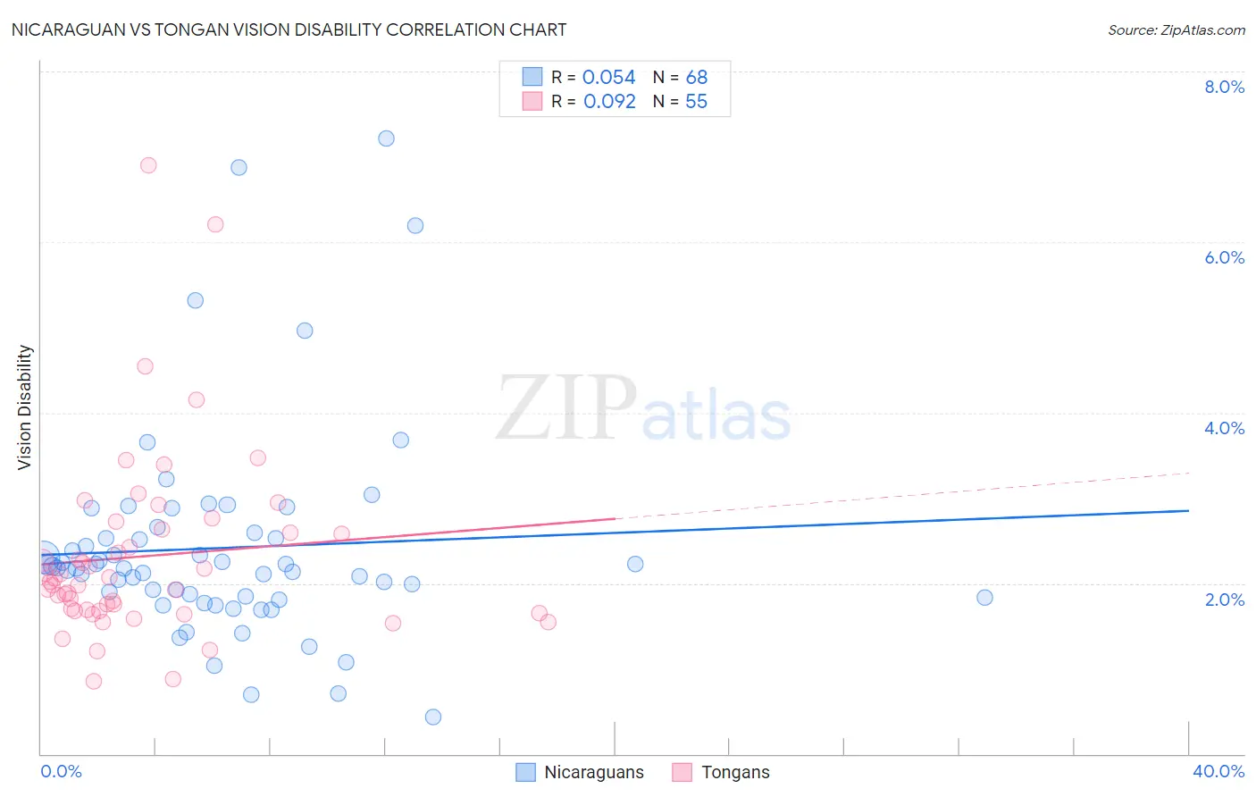 Nicaraguan vs Tongan Vision Disability
