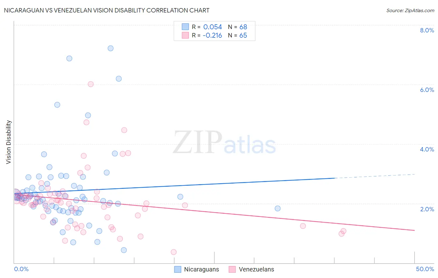 Nicaraguan vs Venezuelan Vision Disability