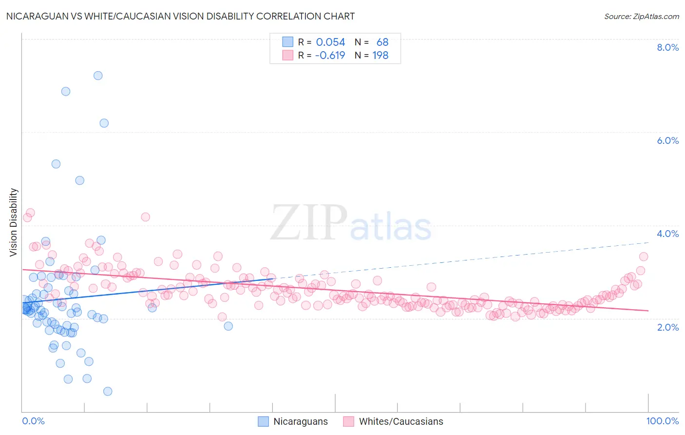 Nicaraguan vs White/Caucasian Vision Disability