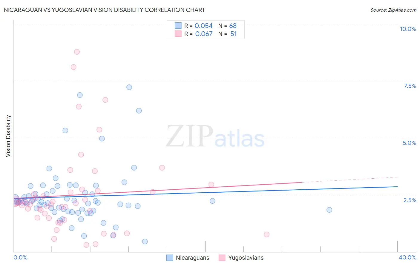 Nicaraguan vs Yugoslavian Vision Disability