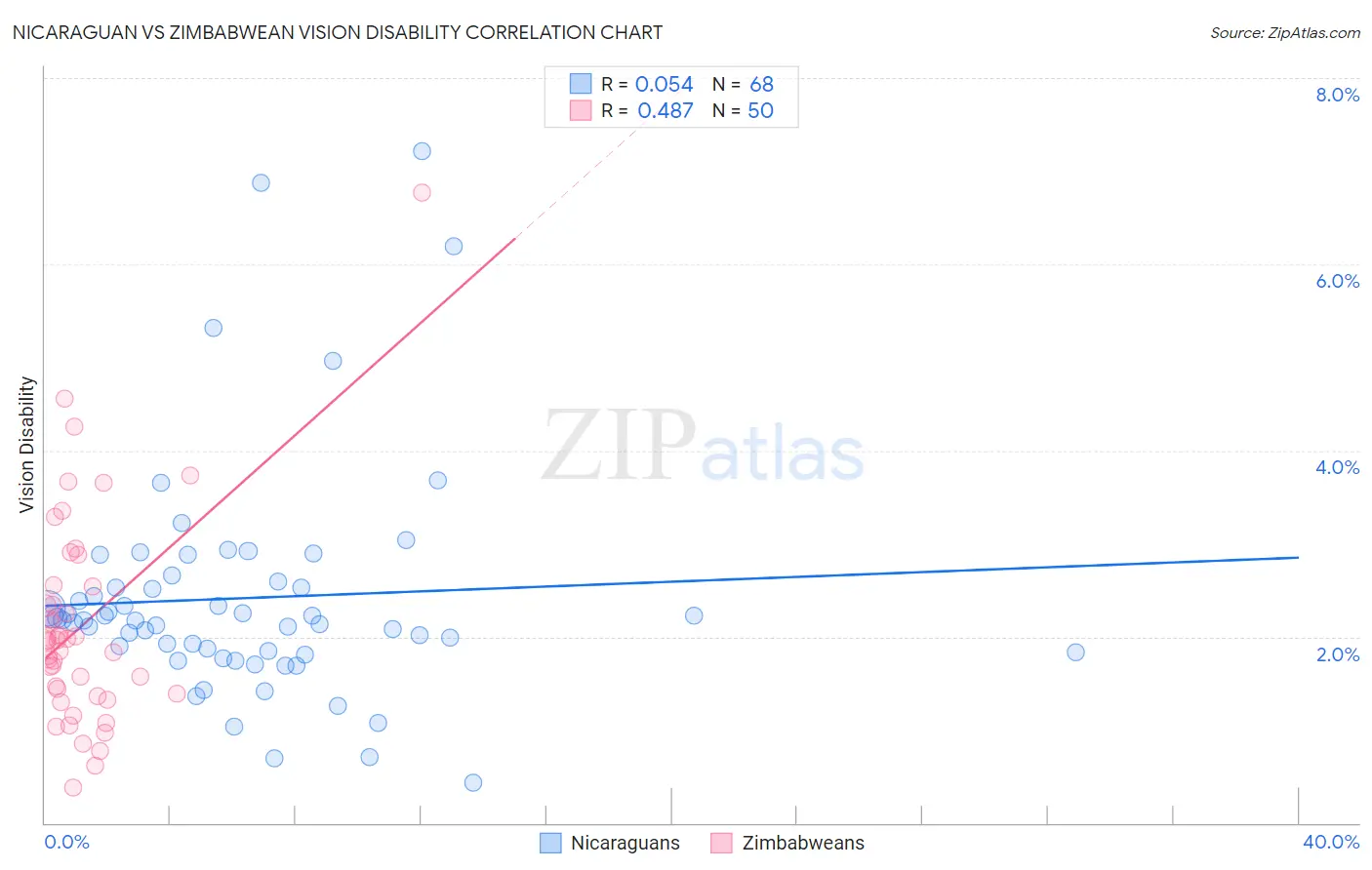 Nicaraguan vs Zimbabwean Vision Disability