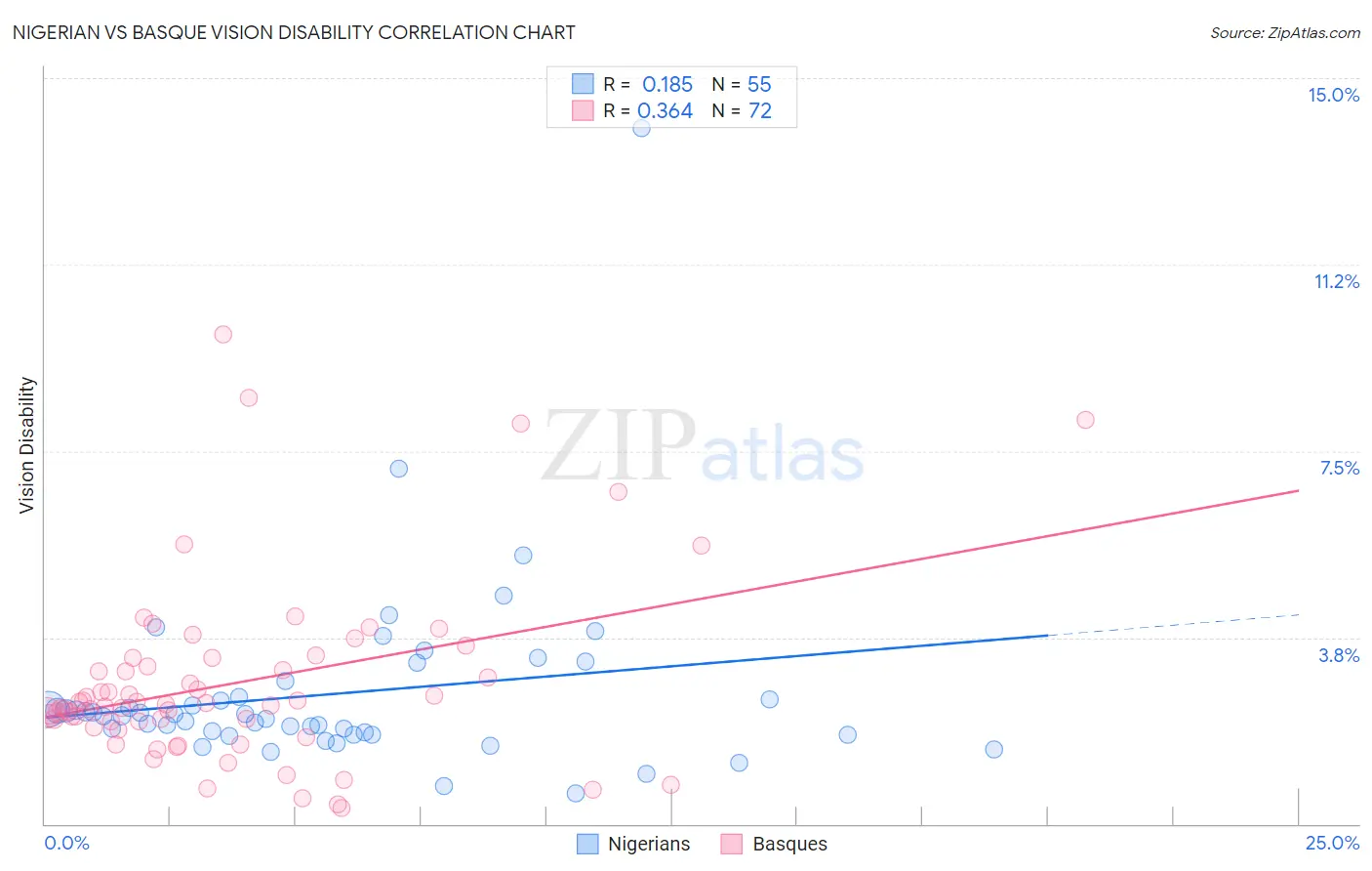 Nigerian vs Basque Vision Disability