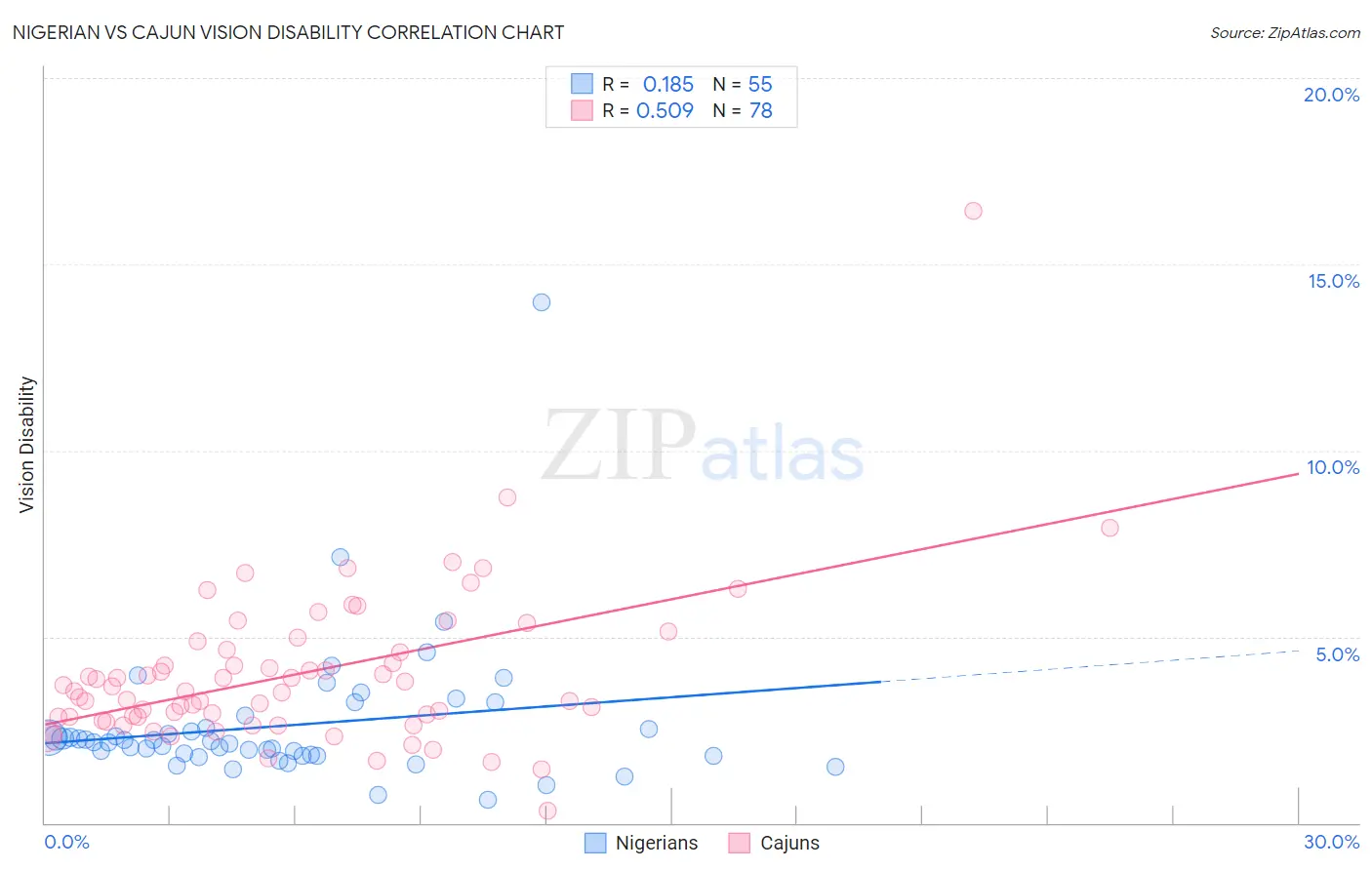 Nigerian vs Cajun Vision Disability