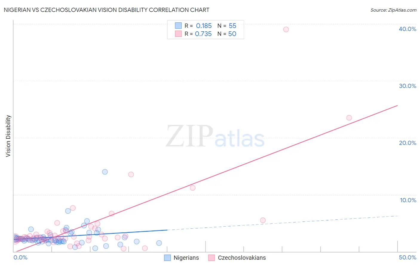 Nigerian vs Czechoslovakian Vision Disability