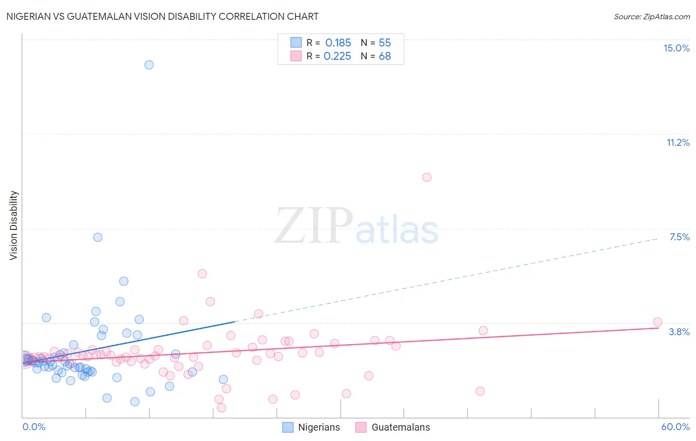 Nigerian vs Guatemalan Vision Disability
