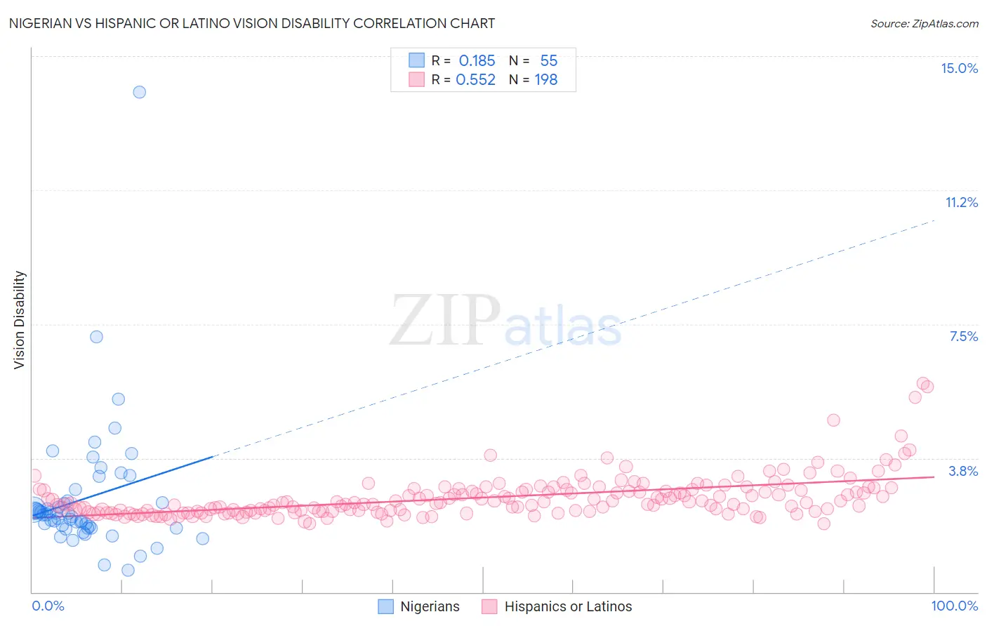 Nigerian vs Hispanic or Latino Vision Disability