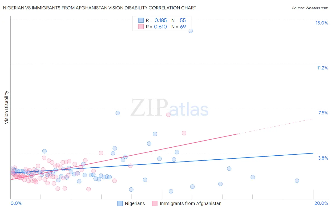 Nigerian vs Immigrants from Afghanistan Vision Disability