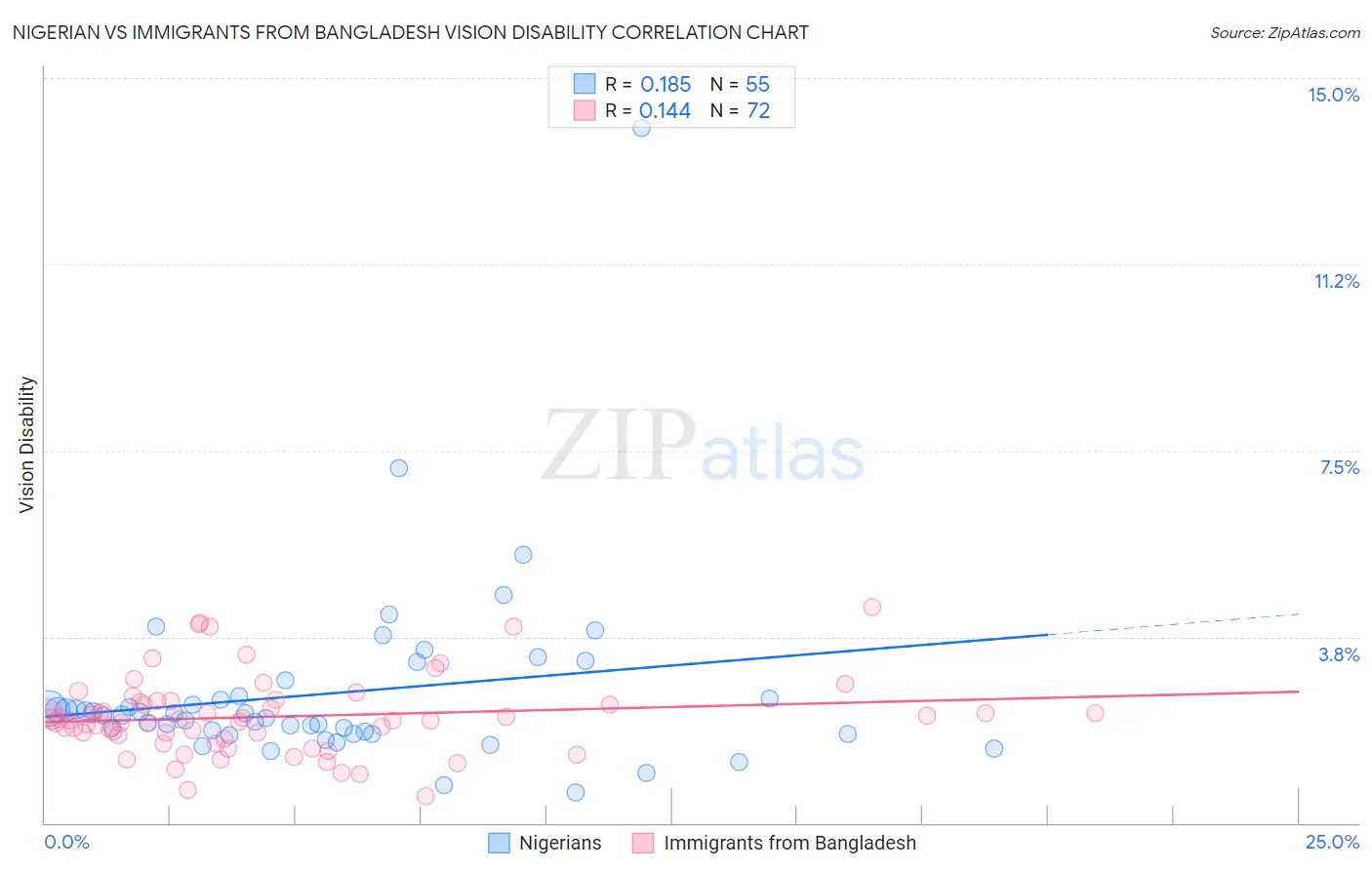 Nigerian vs Immigrants from Bangladesh Vision Disability