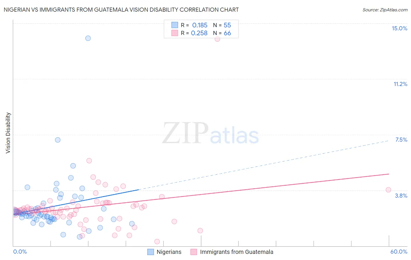 Nigerian vs Immigrants from Guatemala Vision Disability
