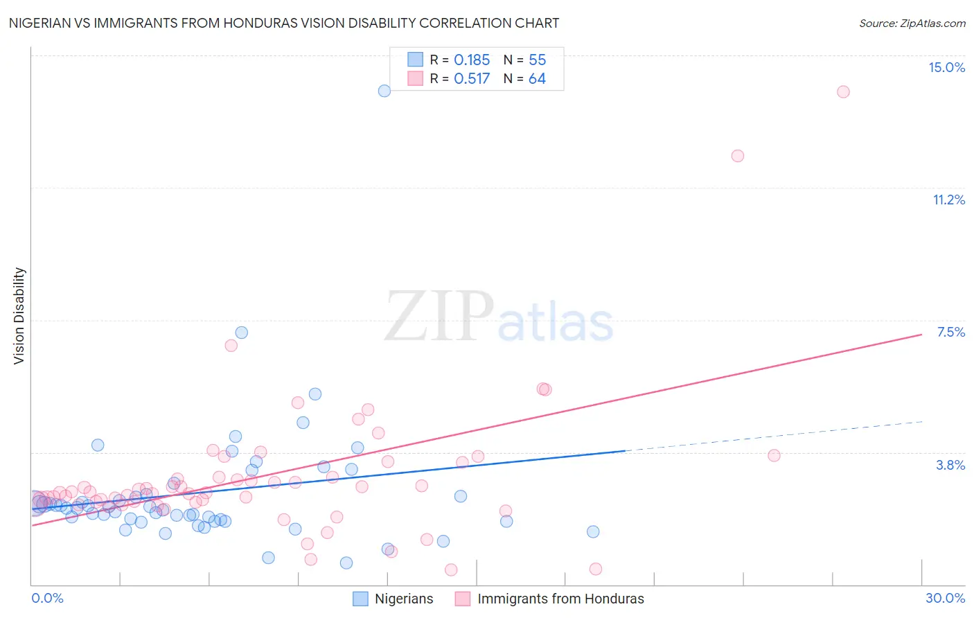 Nigerian vs Immigrants from Honduras Vision Disability