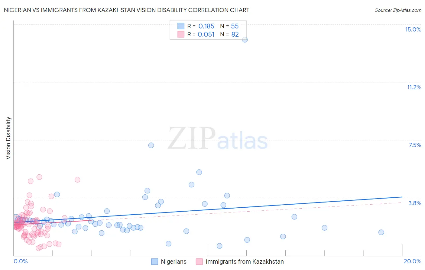 Nigerian vs Immigrants from Kazakhstan Vision Disability