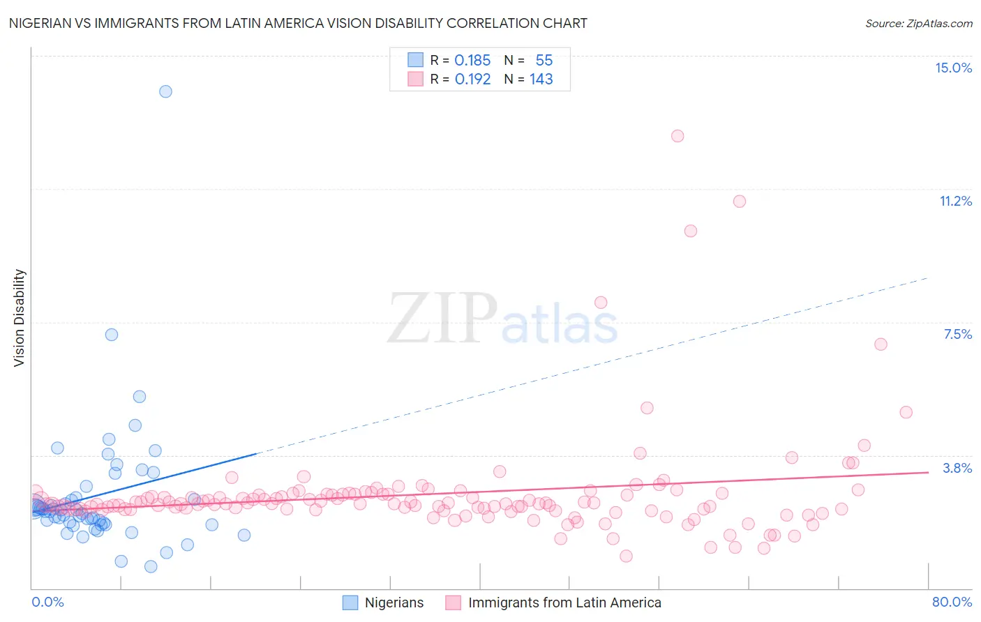 Nigerian vs Immigrants from Latin America Vision Disability