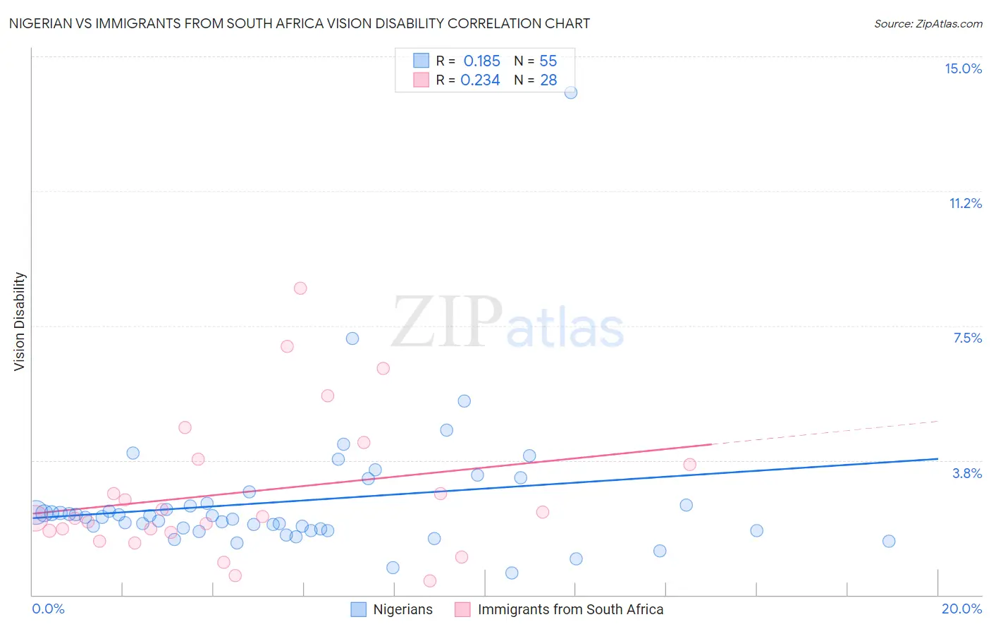 Nigerian vs Immigrants from South Africa Vision Disability