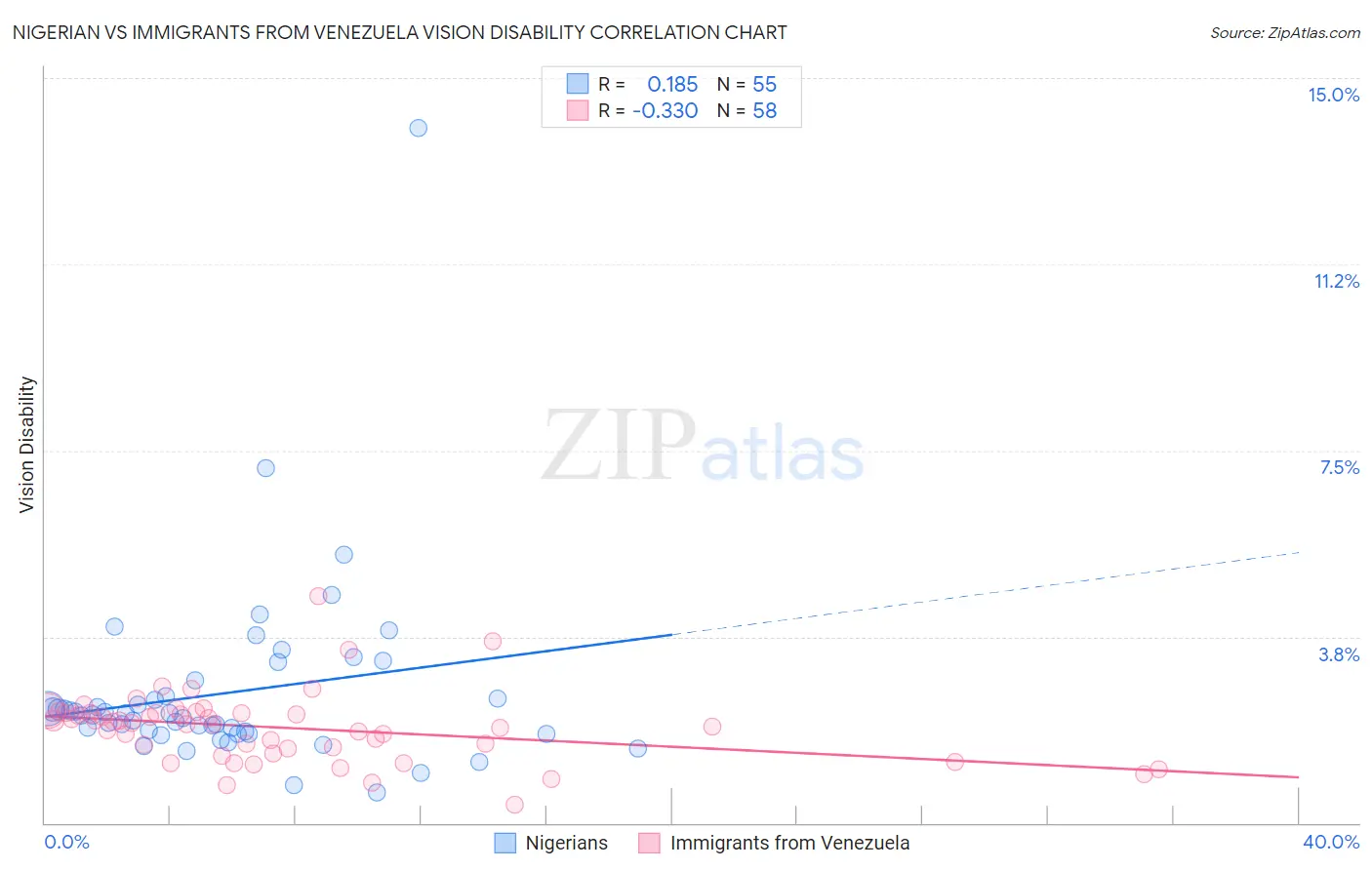 Nigerian vs Immigrants from Venezuela Vision Disability
