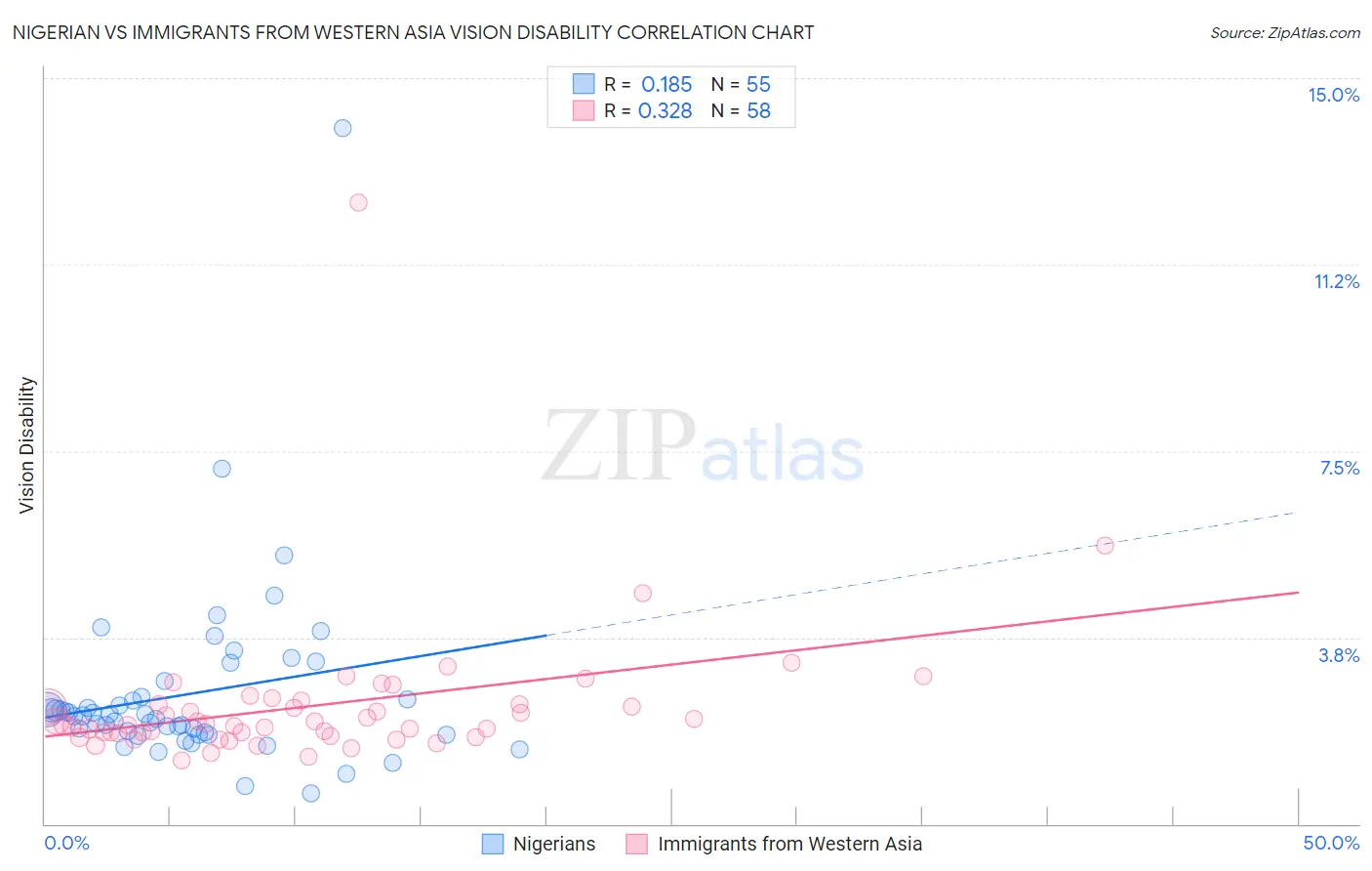 Nigerian vs Immigrants from Western Asia Vision Disability