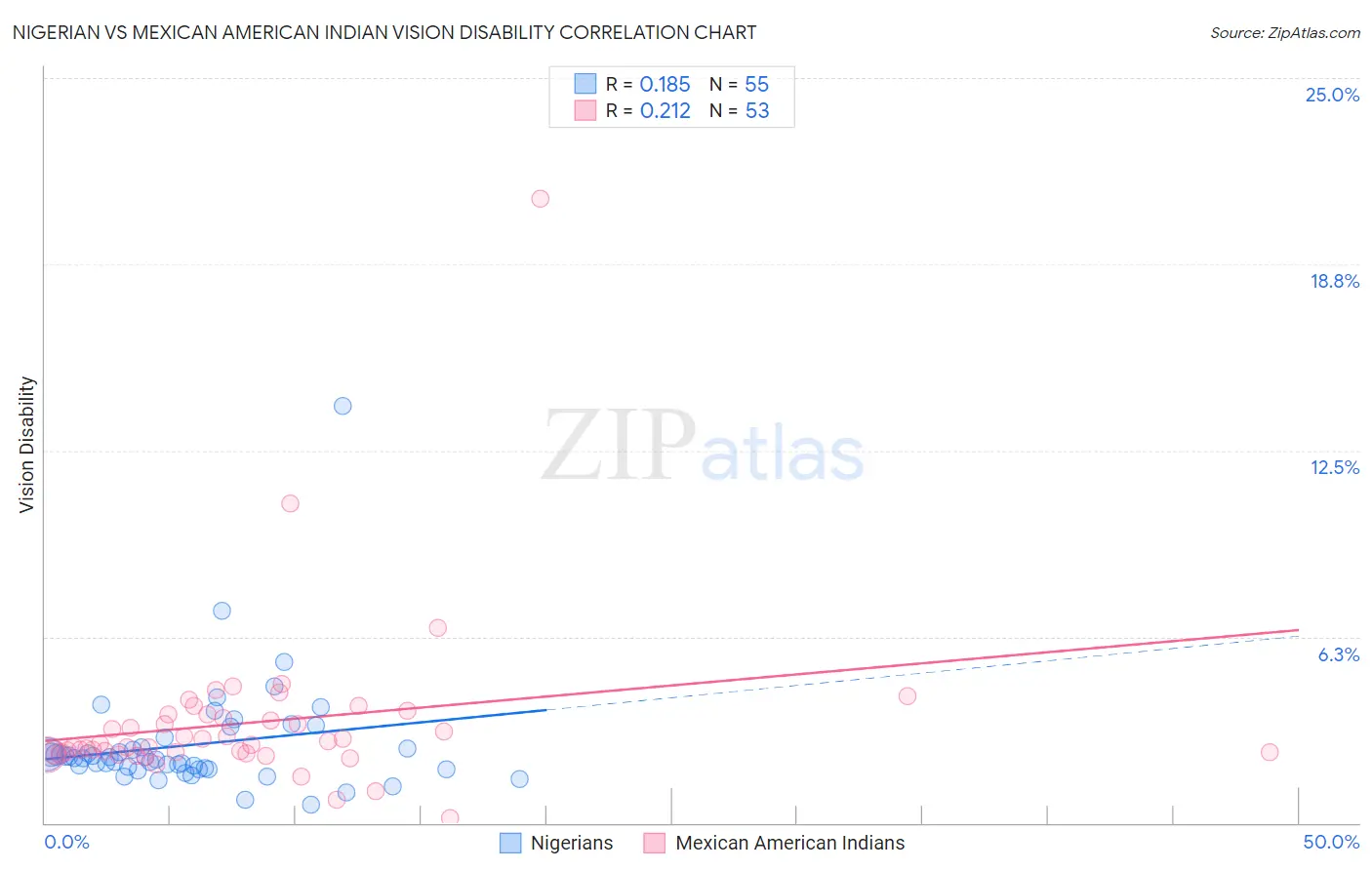Nigerian vs Mexican American Indian Vision Disability