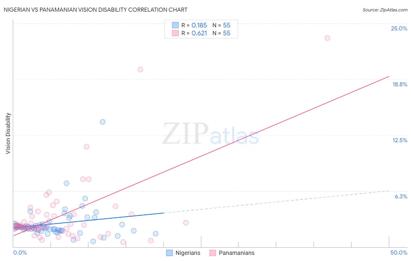 Nigerian vs Panamanian Vision Disability