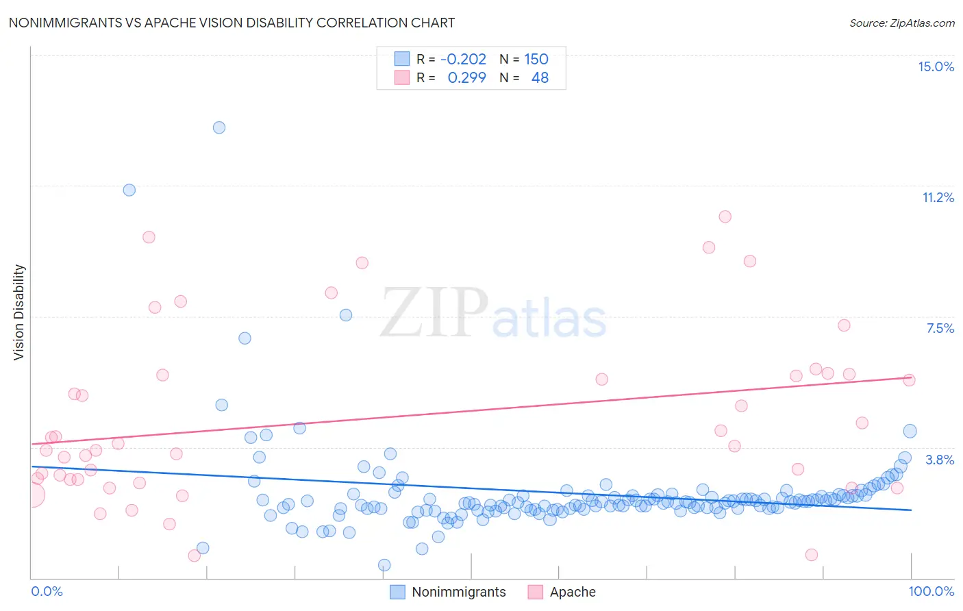 Nonimmigrants vs Apache Vision Disability