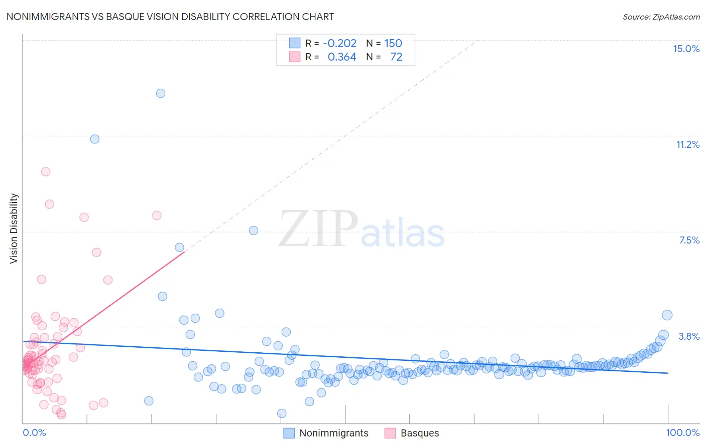 Nonimmigrants vs Basque Vision Disability