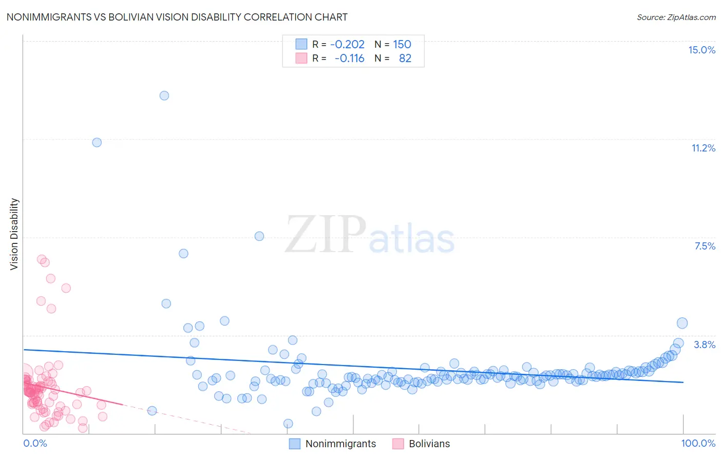 Nonimmigrants vs Bolivian Vision Disability