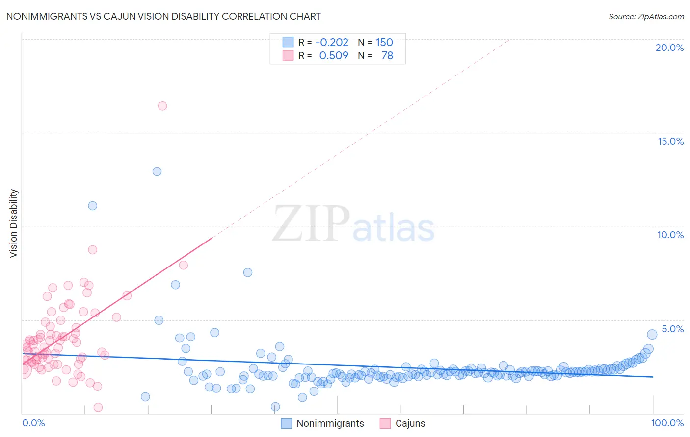 Nonimmigrants vs Cajun Vision Disability