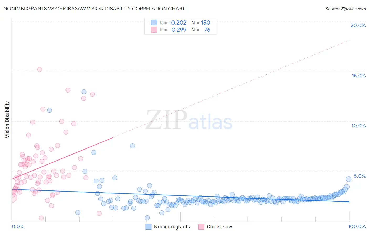 Nonimmigrants vs Chickasaw Vision Disability