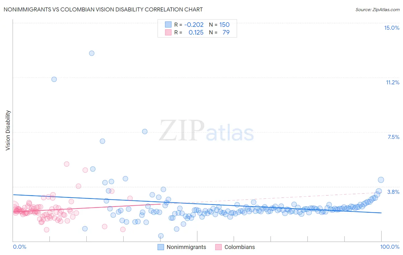 Nonimmigrants vs Colombian Vision Disability