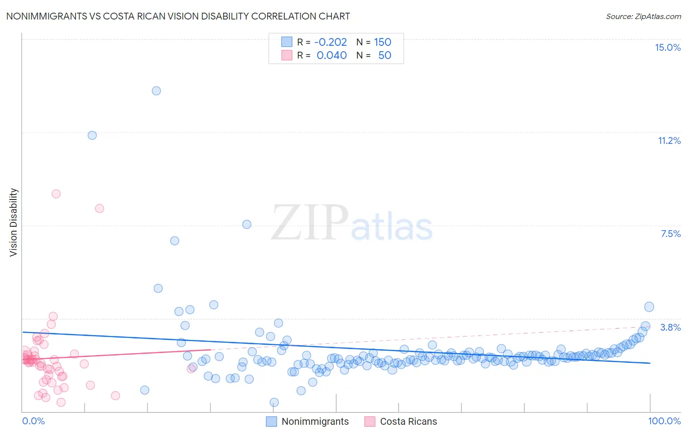 Nonimmigrants vs Costa Rican Vision Disability