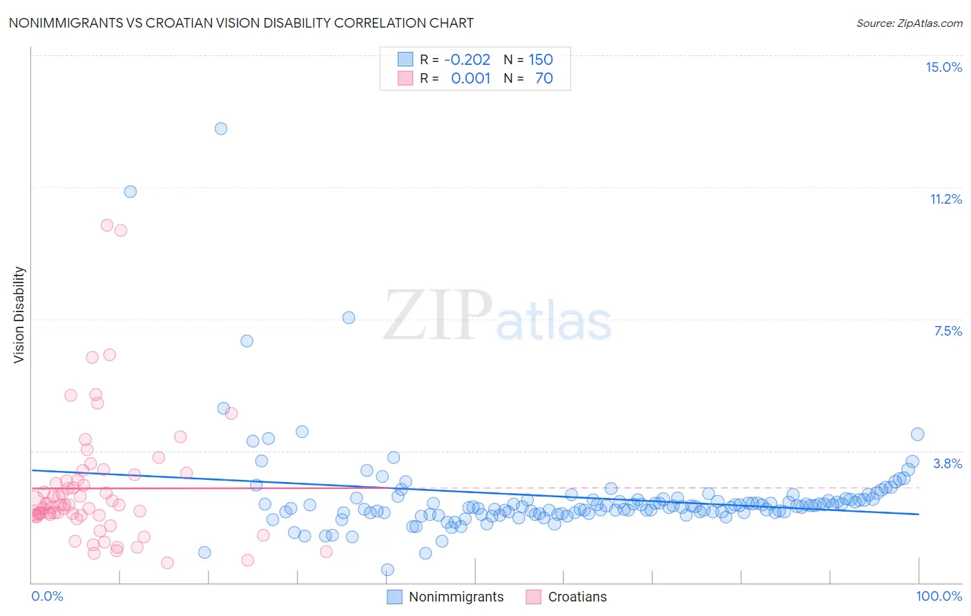 Nonimmigrants vs Croatian Vision Disability