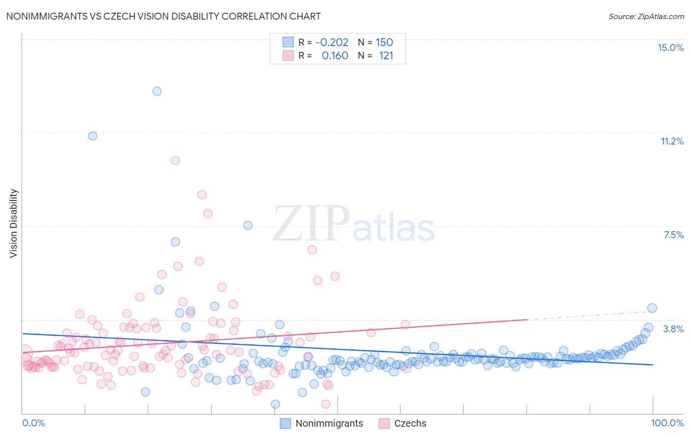 Nonimmigrants vs Czech Vision Disability