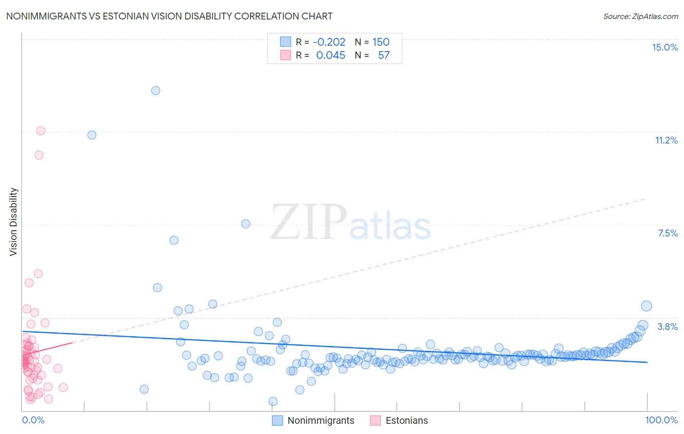 Nonimmigrants vs Estonian Vision Disability