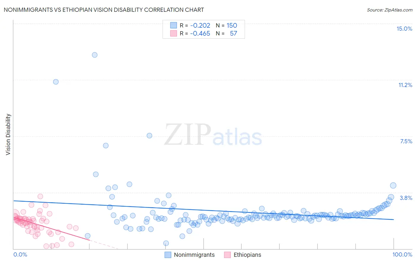 Nonimmigrants vs Ethiopian Vision Disability