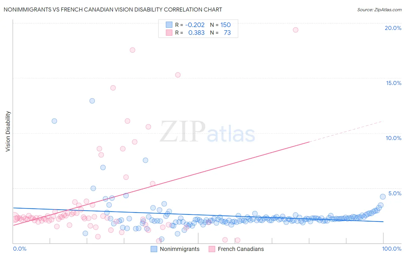 Nonimmigrants vs French Canadian Vision Disability