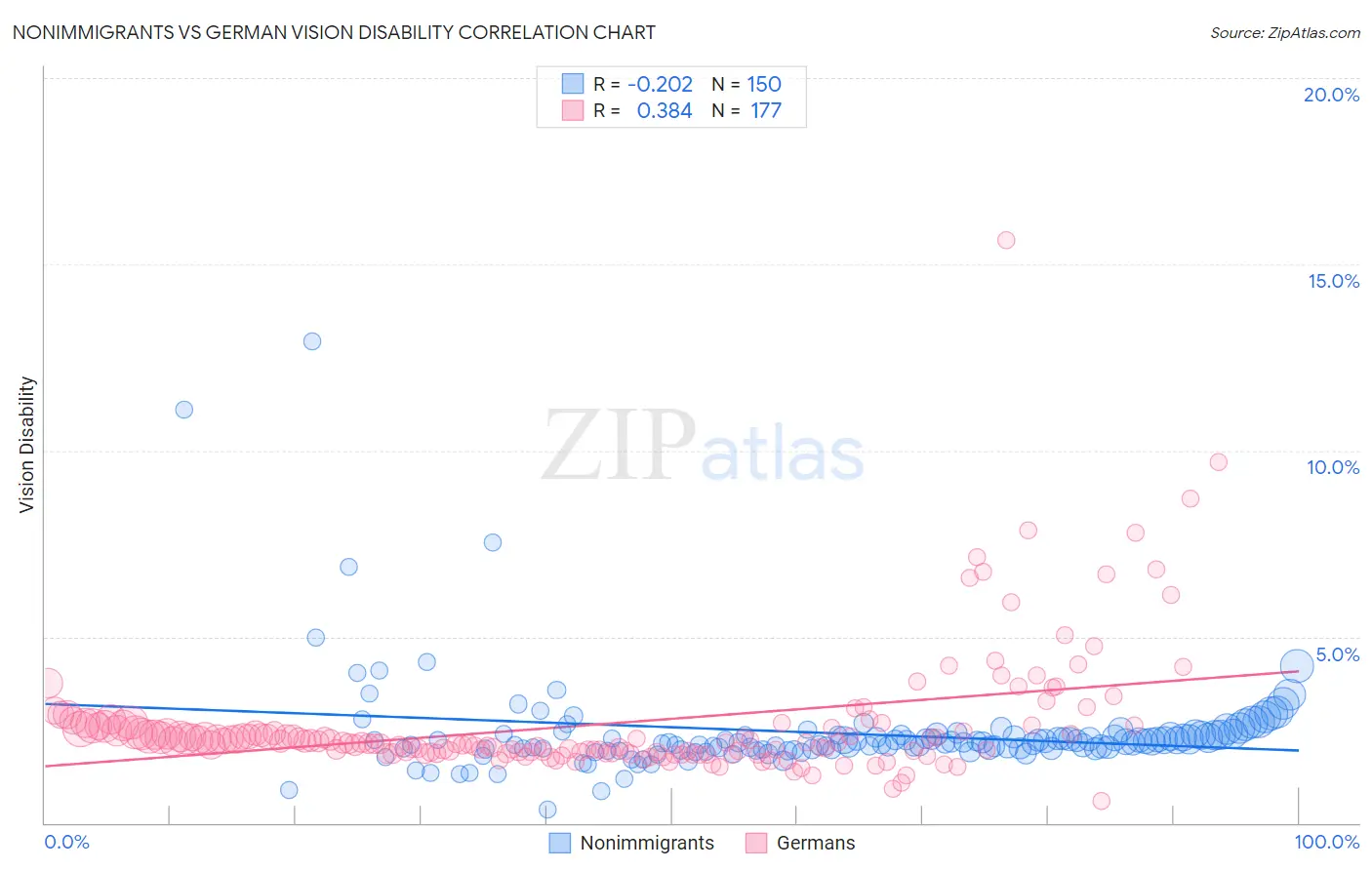 Nonimmigrants vs German Vision Disability