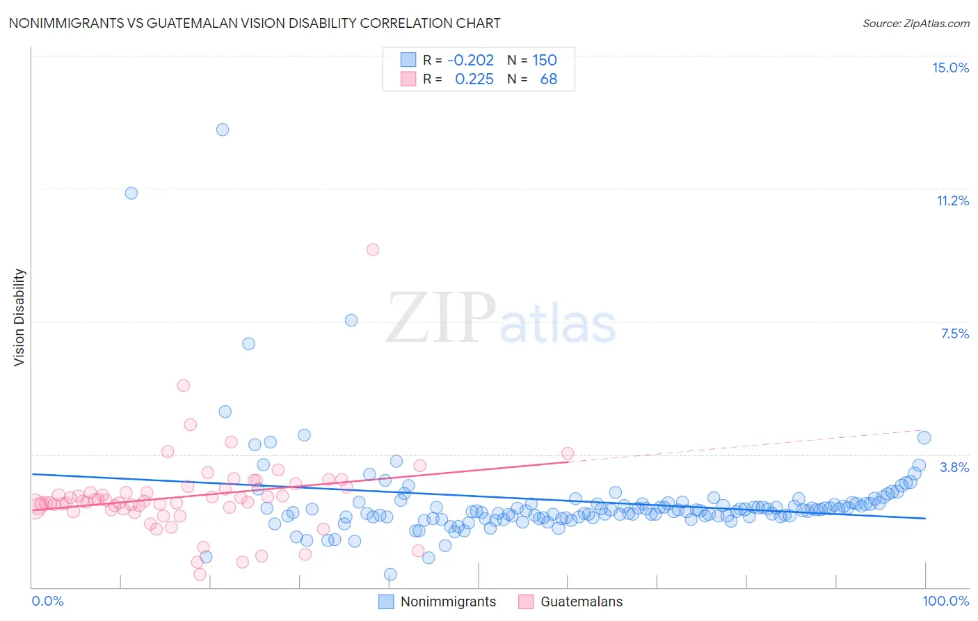 Nonimmigrants vs Guatemalan Vision Disability