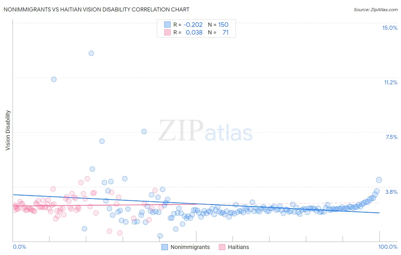 Nonimmigrants vs Haitian Vision Disability