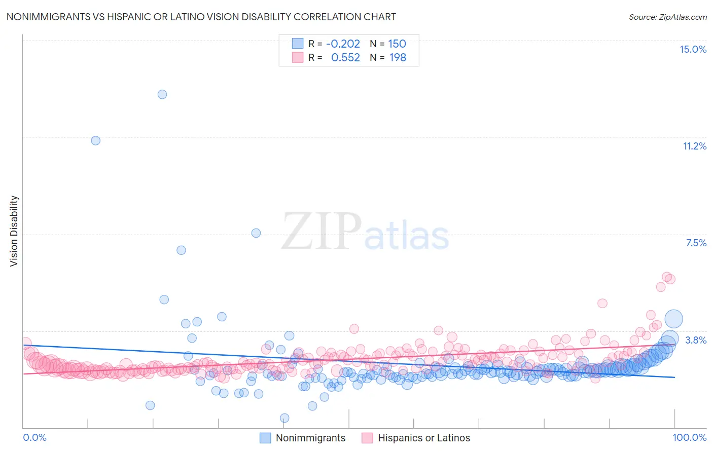 Nonimmigrants vs Hispanic or Latino Vision Disability
