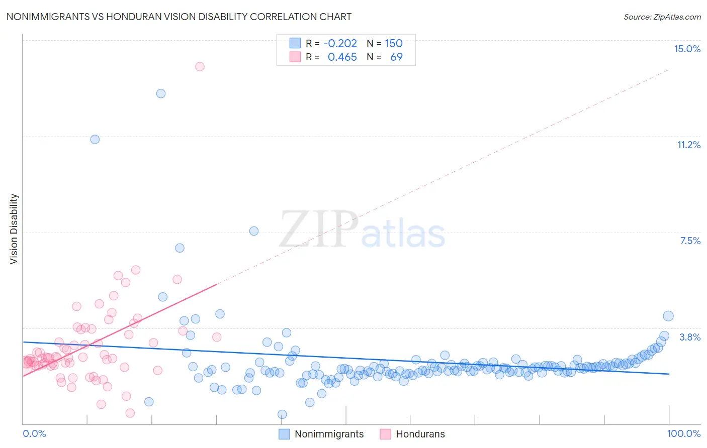 Nonimmigrants vs Honduran Vision Disability