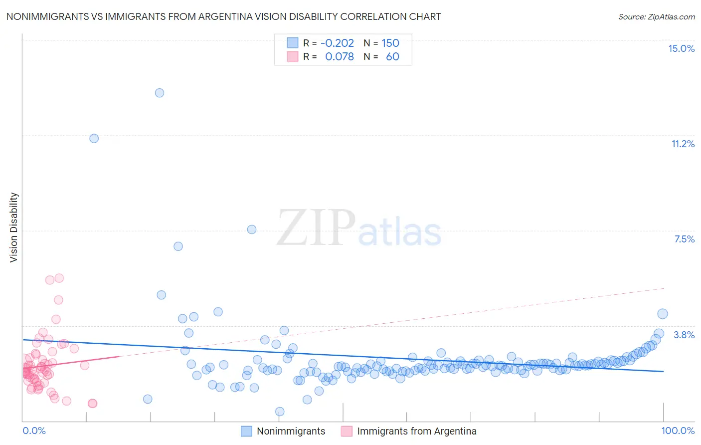 Nonimmigrants vs Immigrants from Argentina Vision Disability